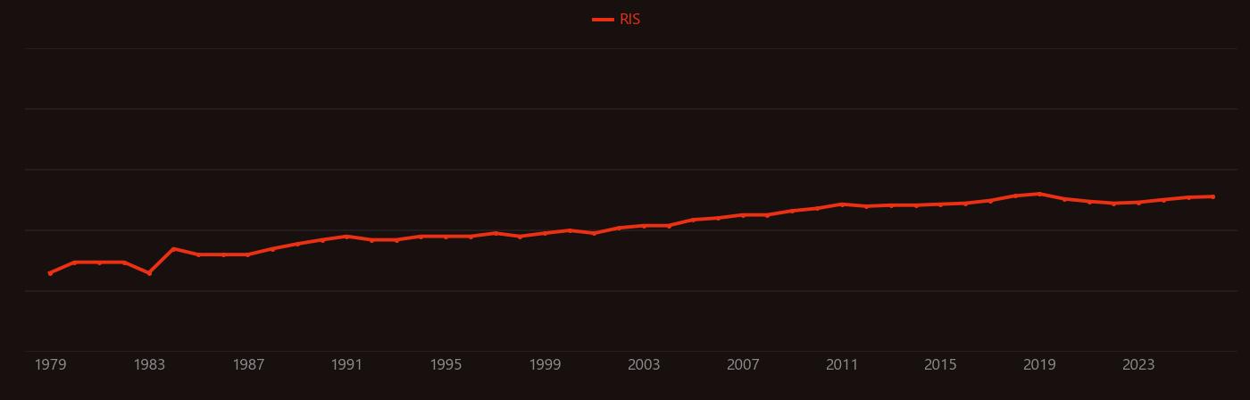 Thioether research intensity over time
