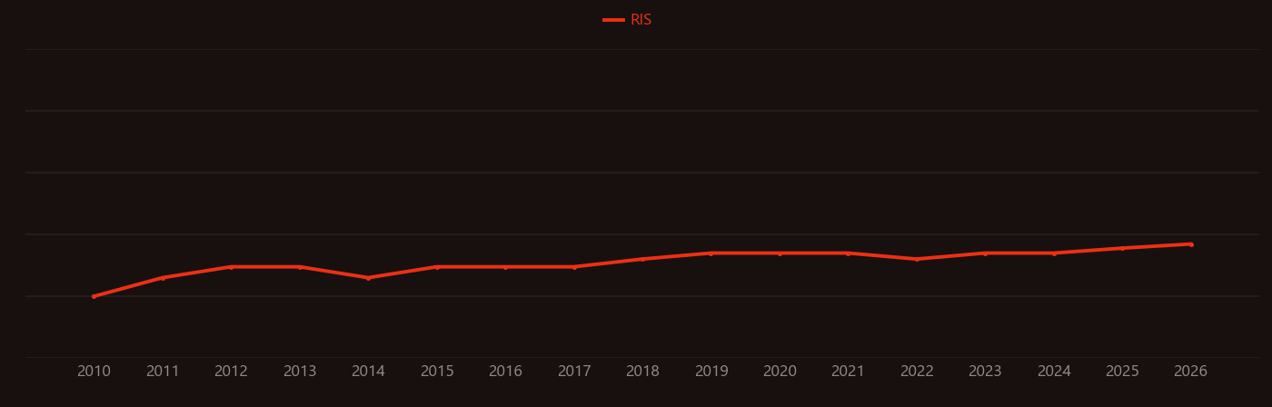 Thioflavin research intensity over time