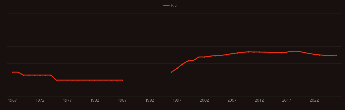 Thioredoxin reductase research intensity over time