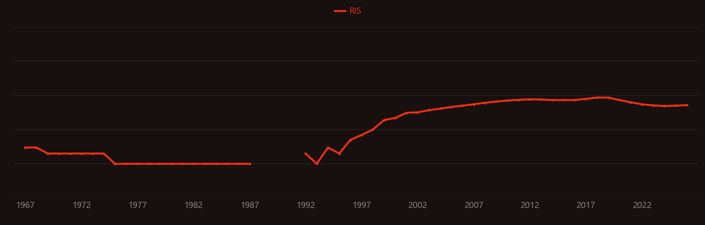 Thioredoxin research intensity over time