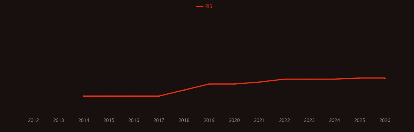 Thiram research intensity over time