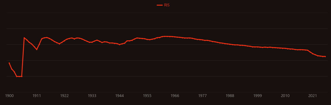 thoria research intensity over time