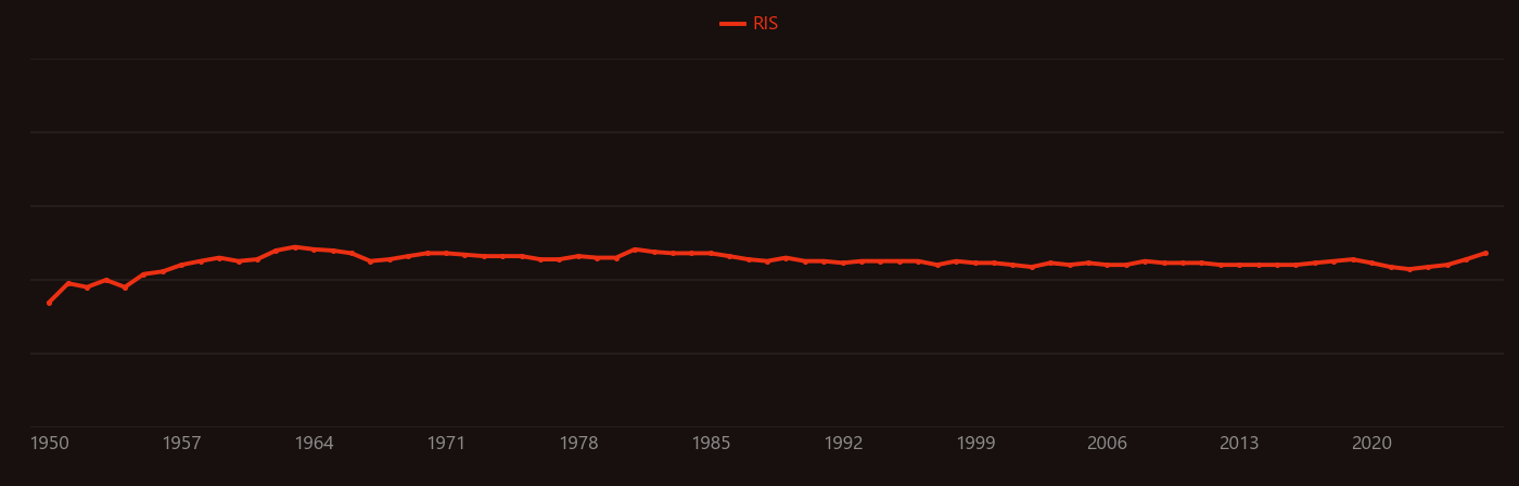 thorium-232 research intensity over time