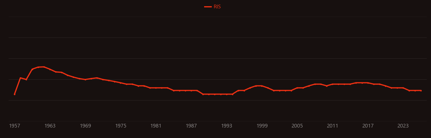 thorium reactor research intensity over time