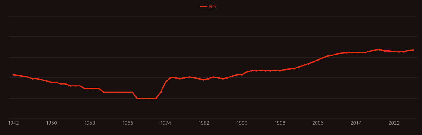 Threshold voltage research intensity over time