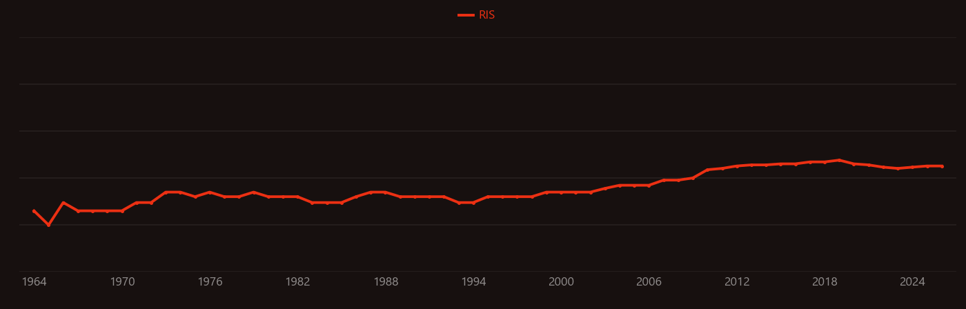 Thrombin research intensity over time