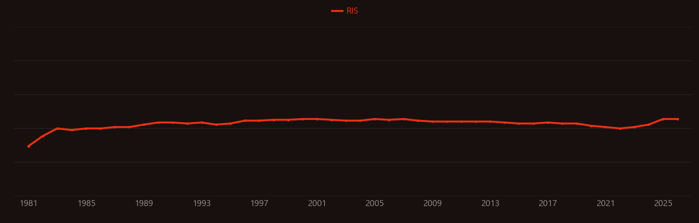 Thrombolysis research intensity over time