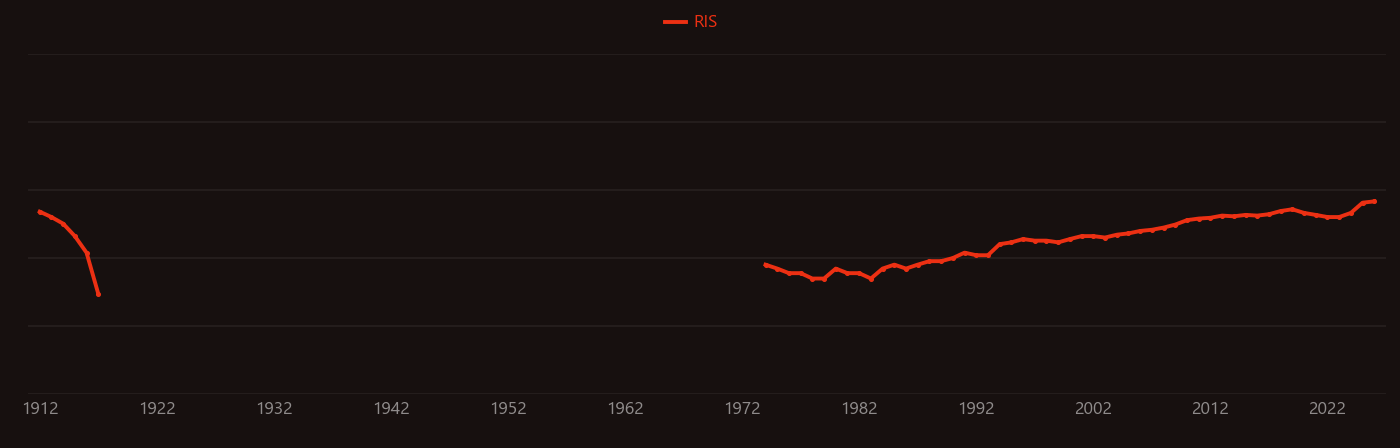 Thrombosis research intensity over time