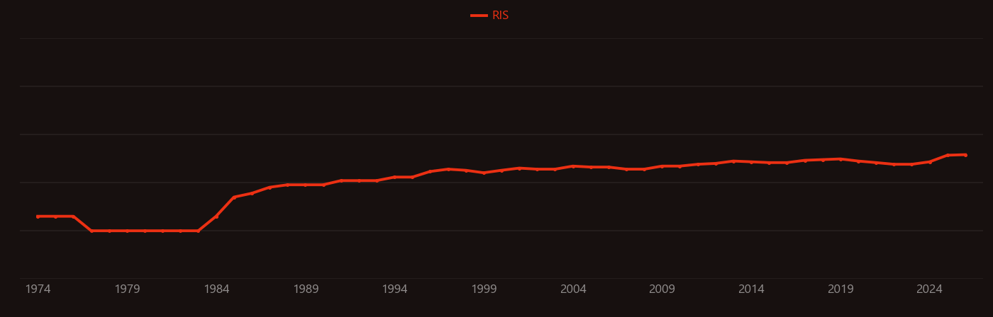 Thrombus research intensity over time