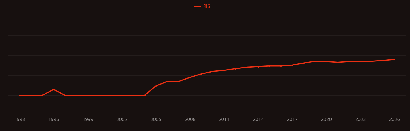 thulium fiber laser research intensity over time