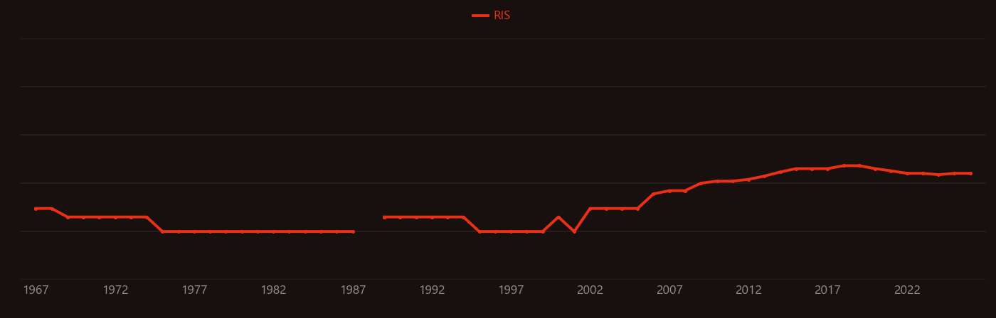 Thylakoid research intensity over time