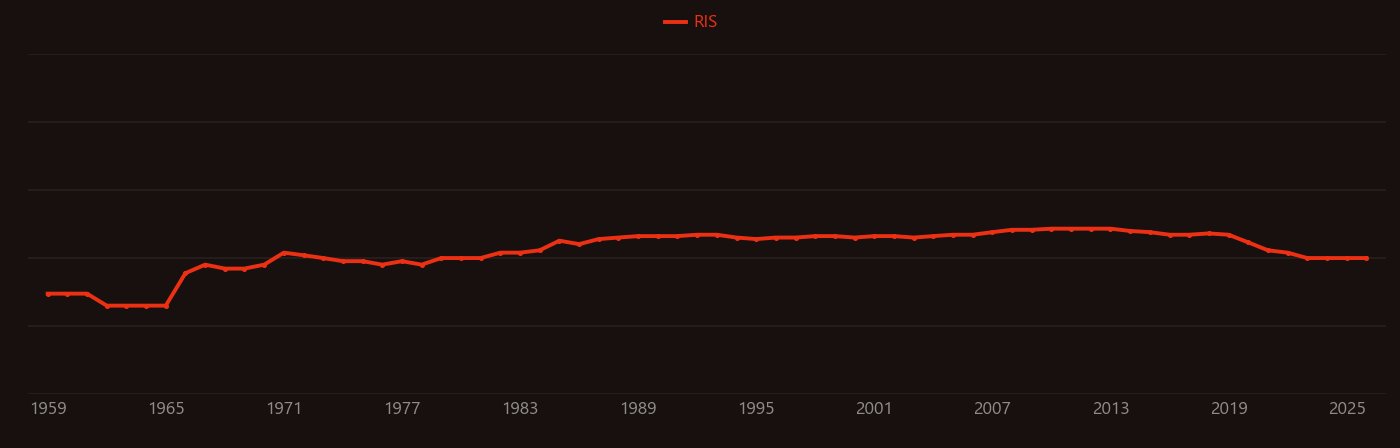 Thymidine research intensity over time