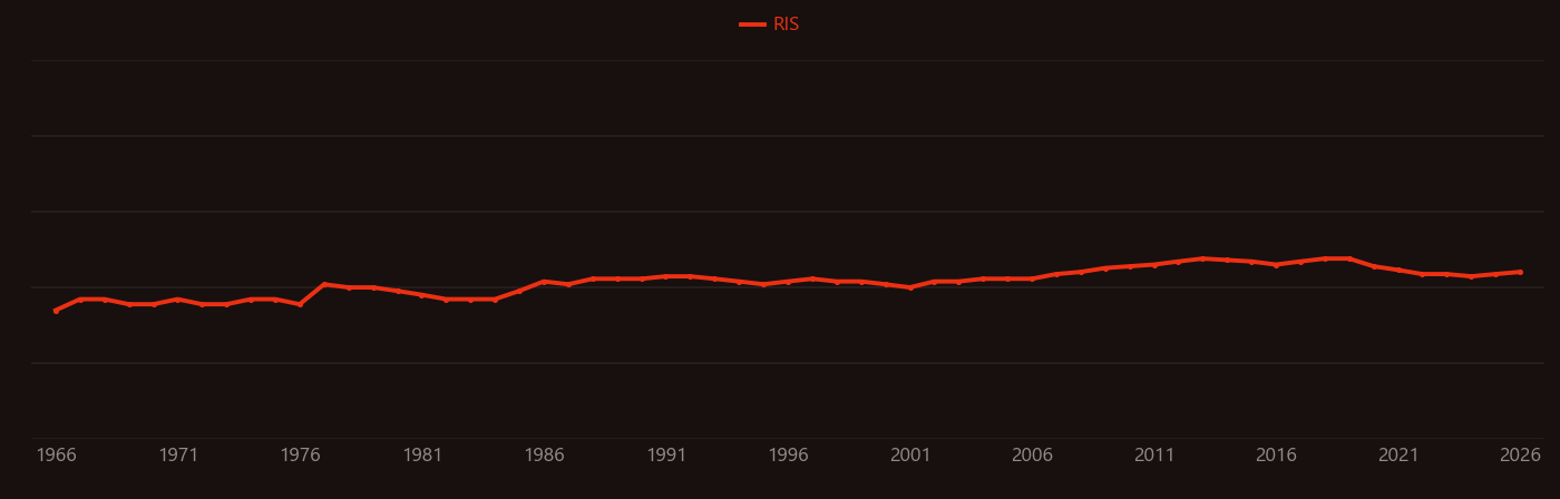 Thymine research intensity over time