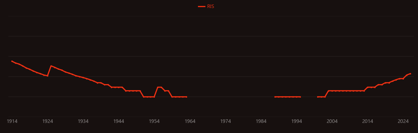 Thymol research intensity over time