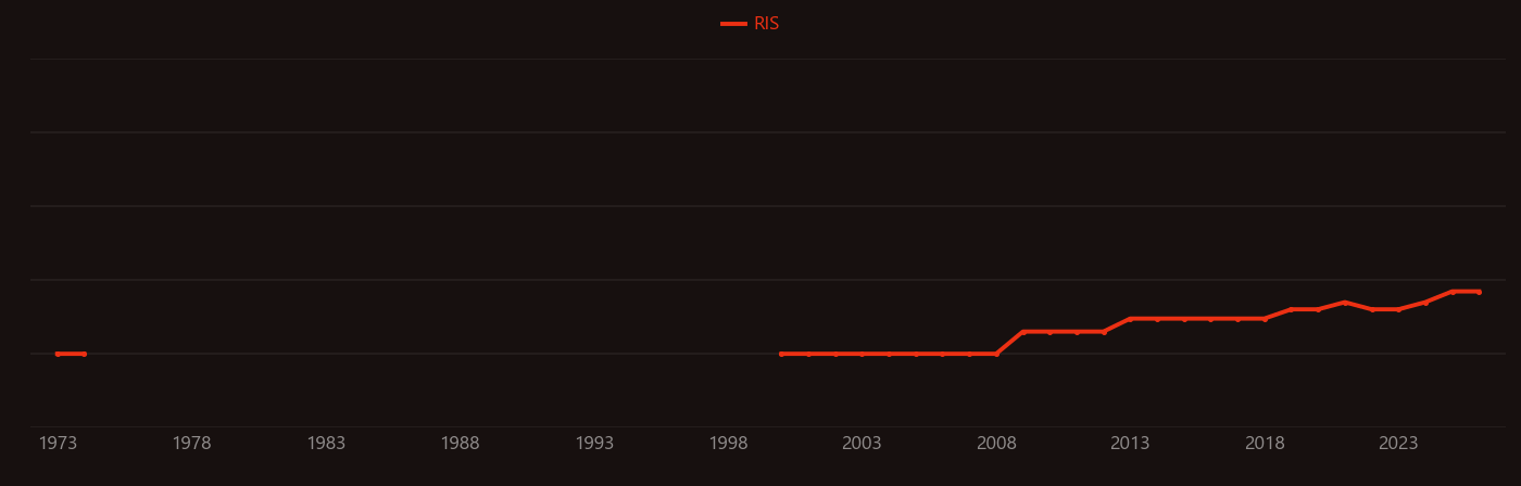 Thymoquinone research intensity over time