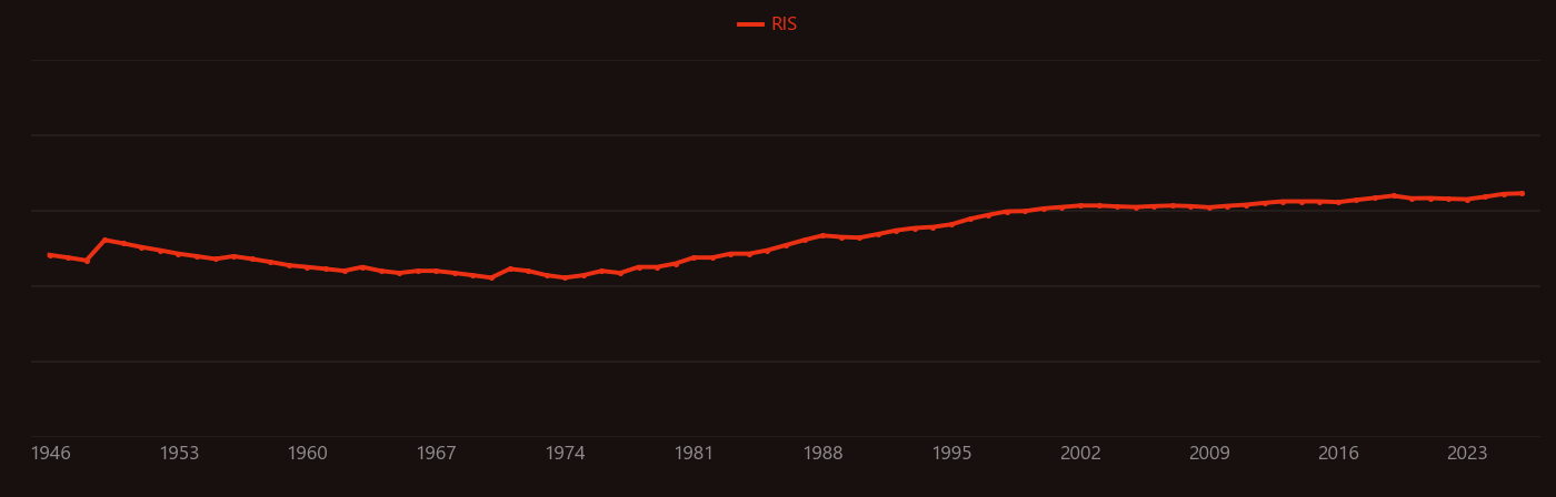 Thyroid cancer research intensity over time