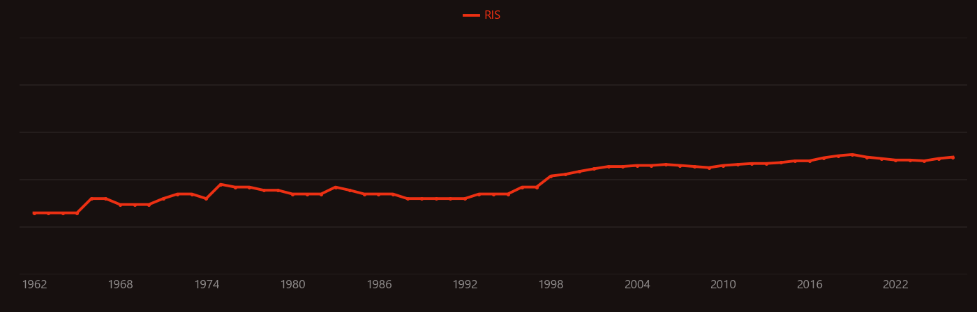 Thyroid disease research intensity over time