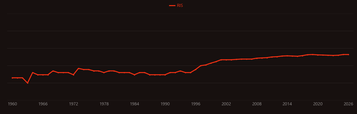 Thyroid hormones research intensity over time