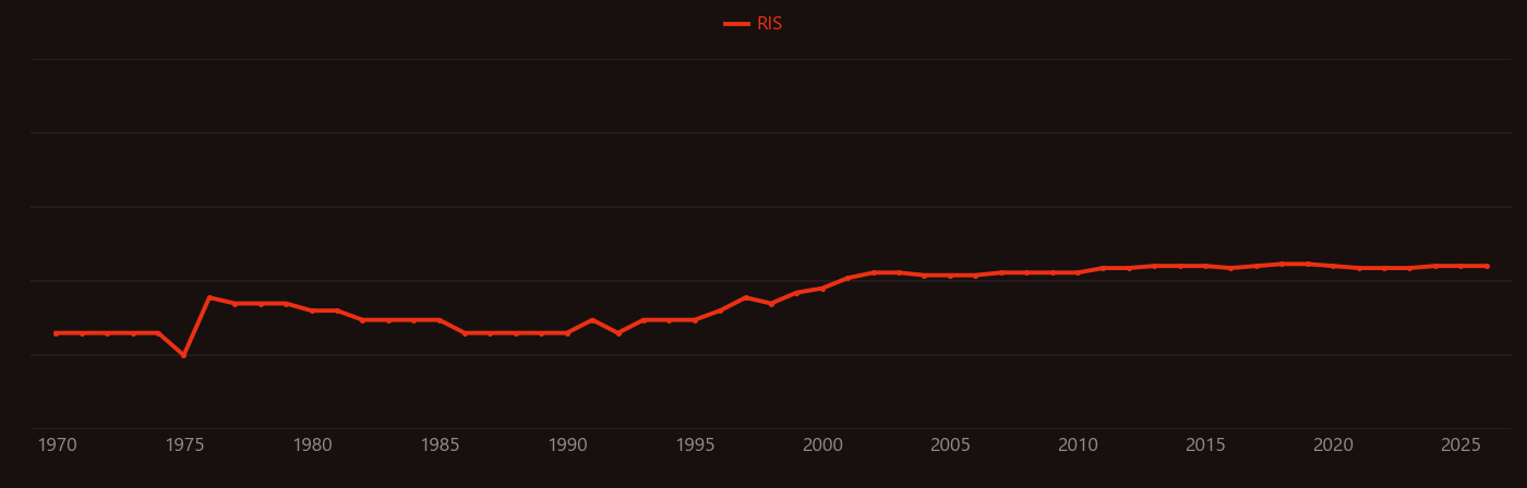 Thyroid peroxidase research intensity over time