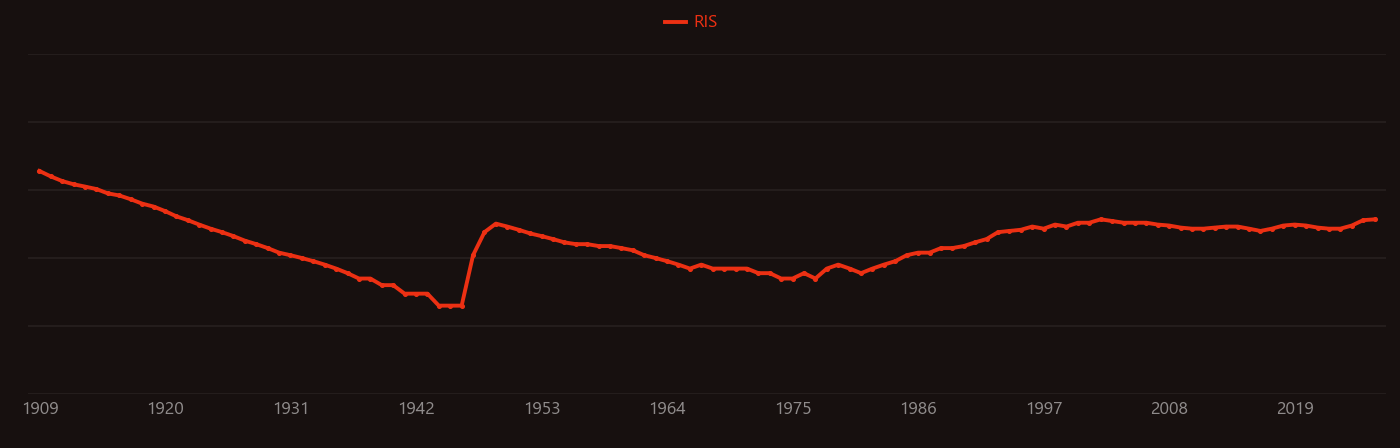 Thyroidectomy research intensity over time