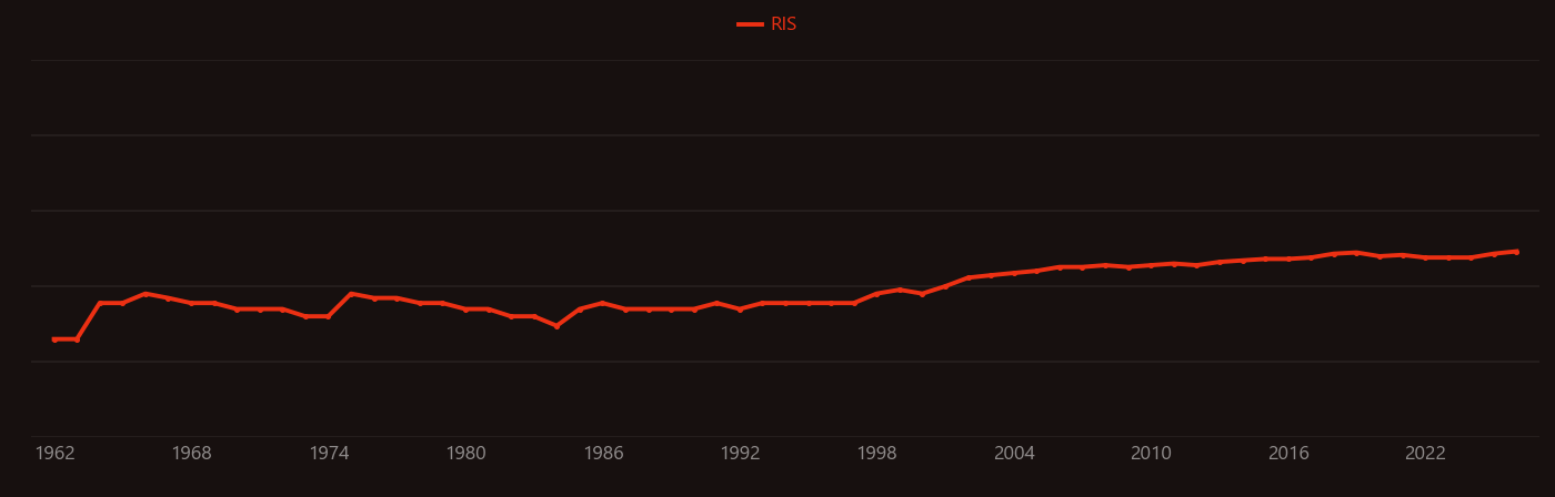 Thyroiditis research intensity over time