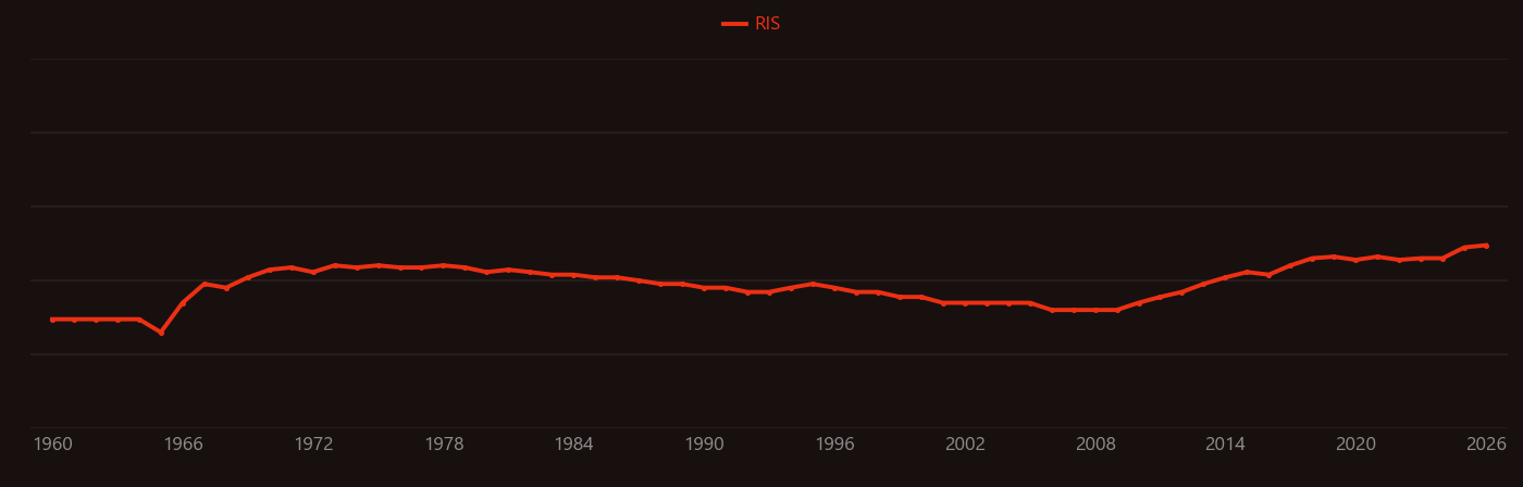 Tight junction research intensity over time
