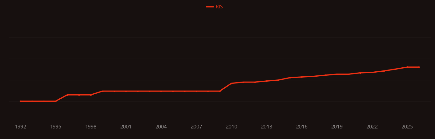 Tilapia research intensity over time