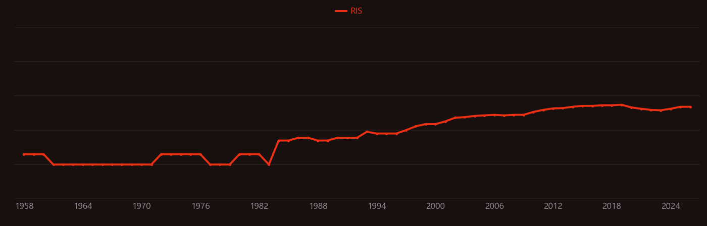 Tillage research intensity over time