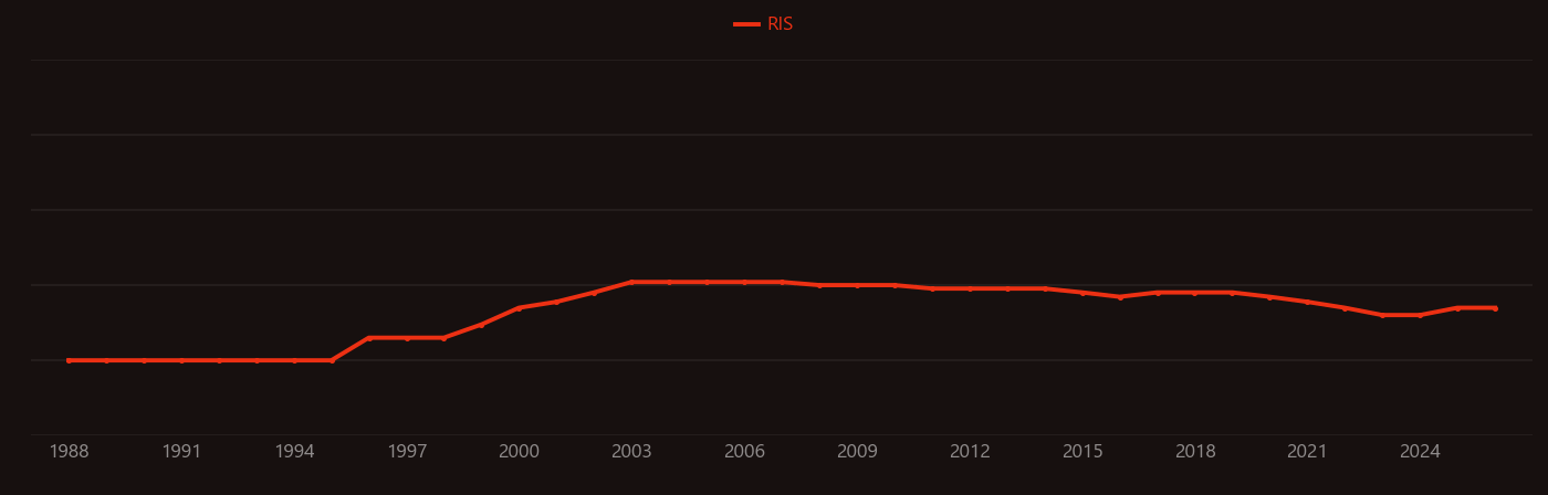 Time-dependent gate oxide breakdown research intensity over time