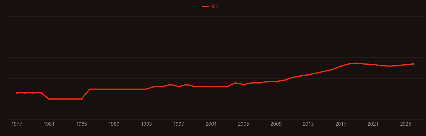 Time projection chamber research intensity over time