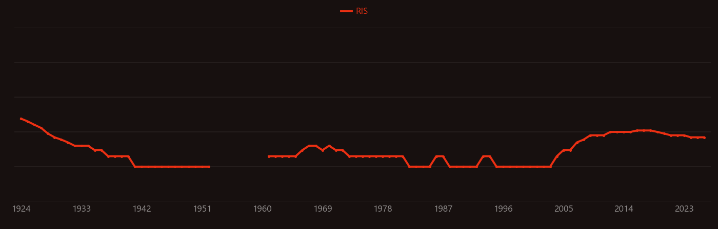 tin anode research intensity over time