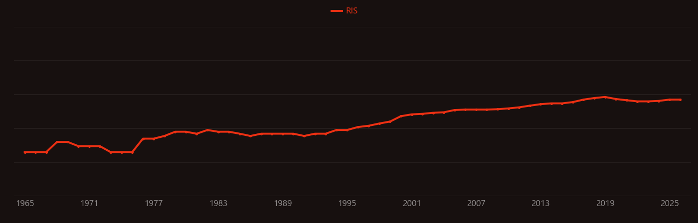 Tin dioxide research intensity over time