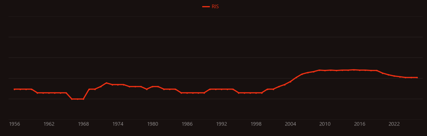 tin whisker research intensity over time