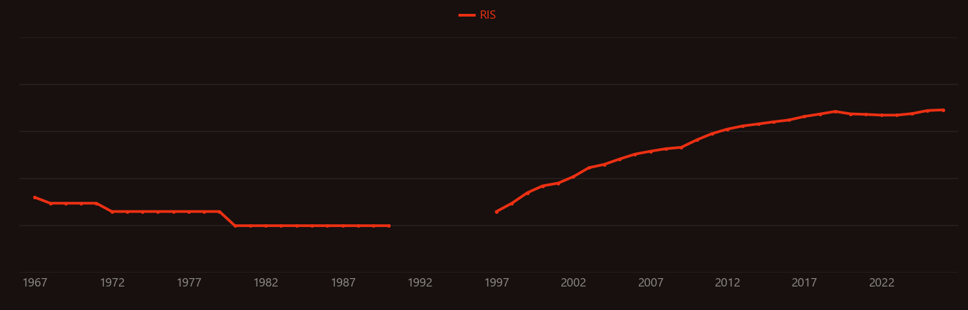 Tissue engineering research intensity over time