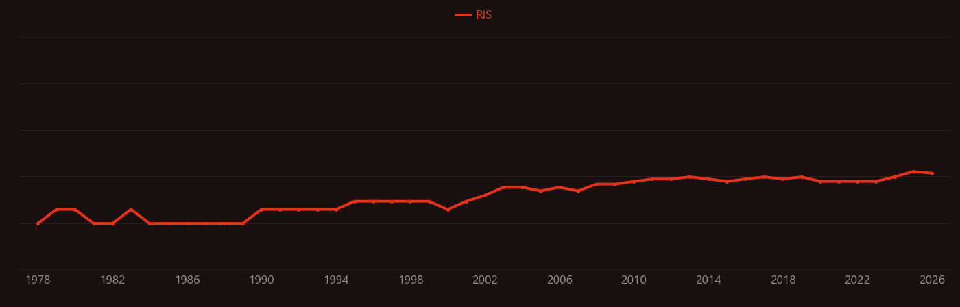 Titanium diboride research intensity over time