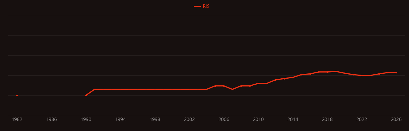 Titanium powder research intensity over time