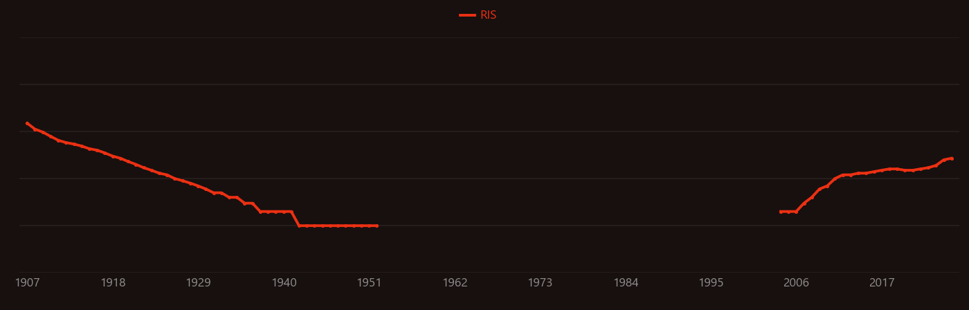 TLR4 research intensity over time