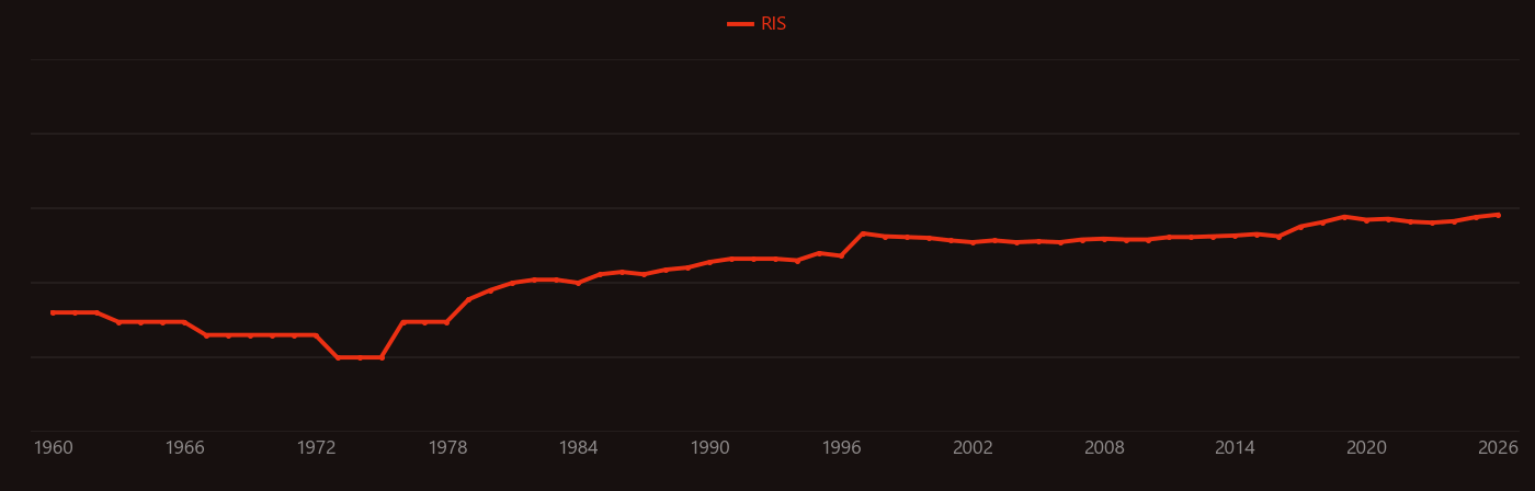 Tokamak research intensity over time