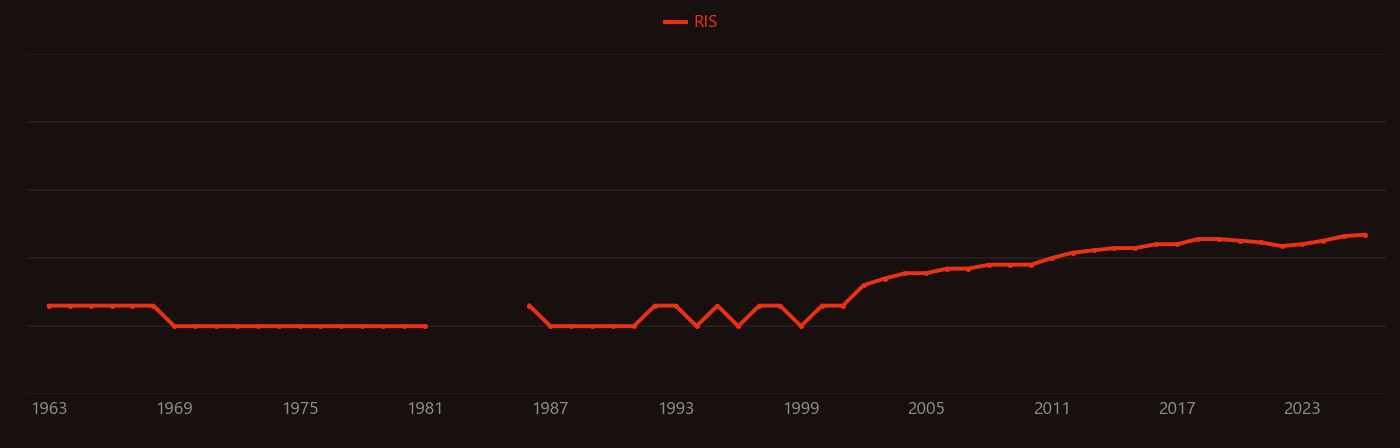 Tool steel research intensity over time