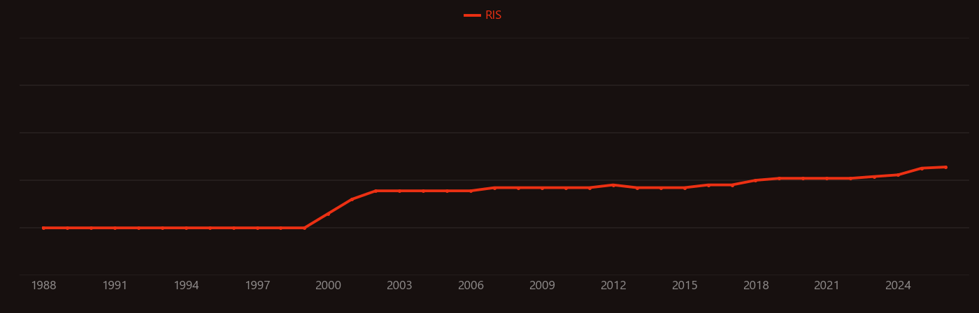 Topoisomerase research intensity over time