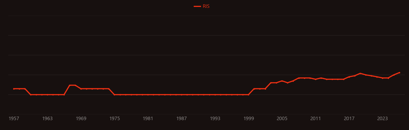 Toroid research intensity over time