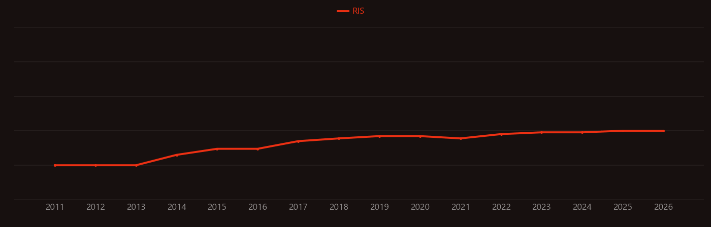 Torrefaction research intensity over time