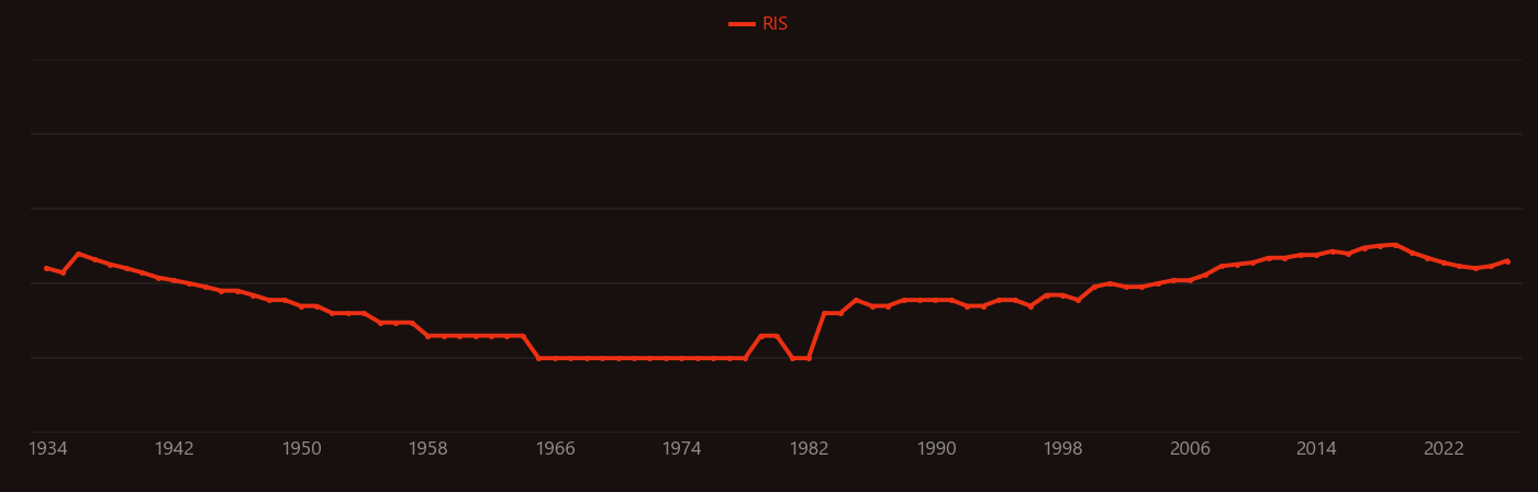 Torsion (gastropod) research intensity over time