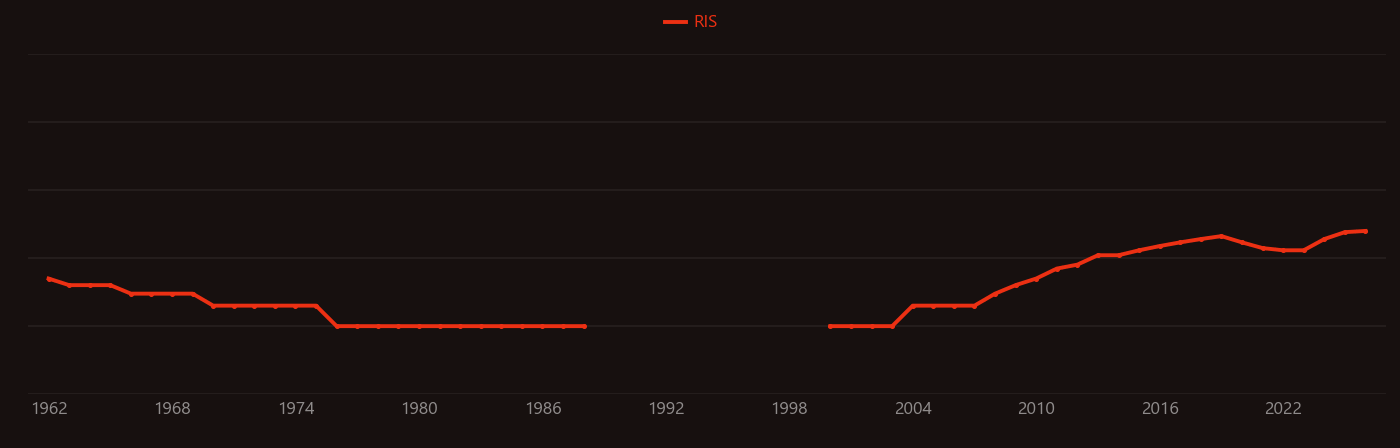 Total knee arthroplasty research intensity over time