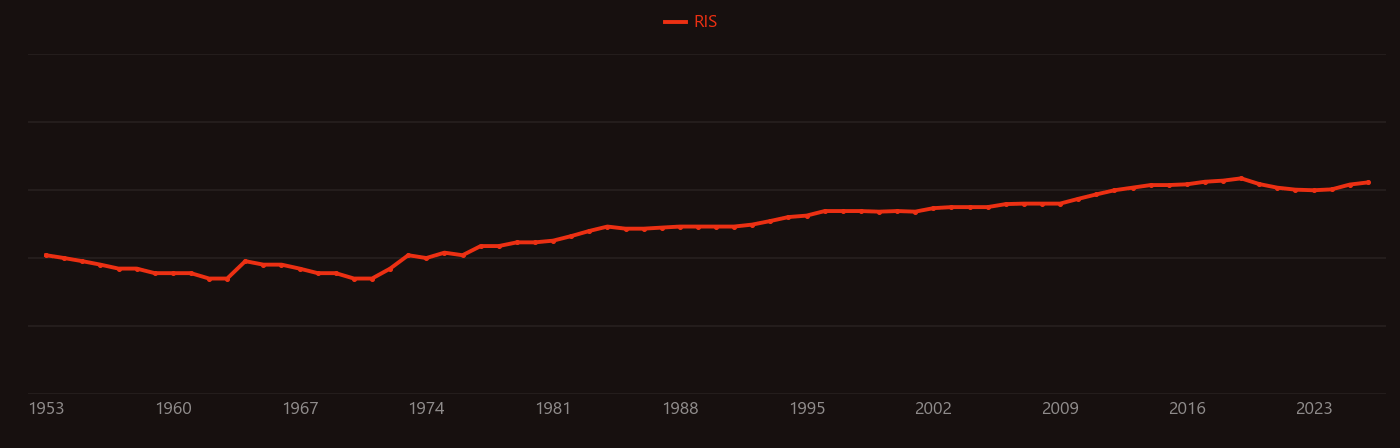 Total organic carbon research intensity over time