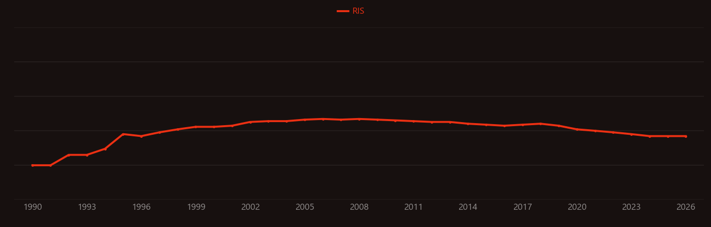 TPPTS research intensity over time