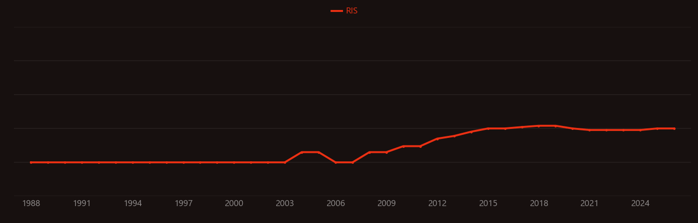 Traction (geology) research intensity over time