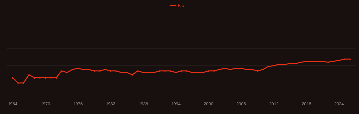 Transaminase research intensity over time
