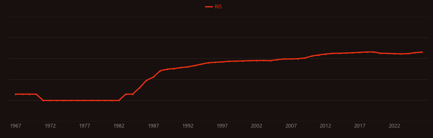 Transcription factor research intensity over time