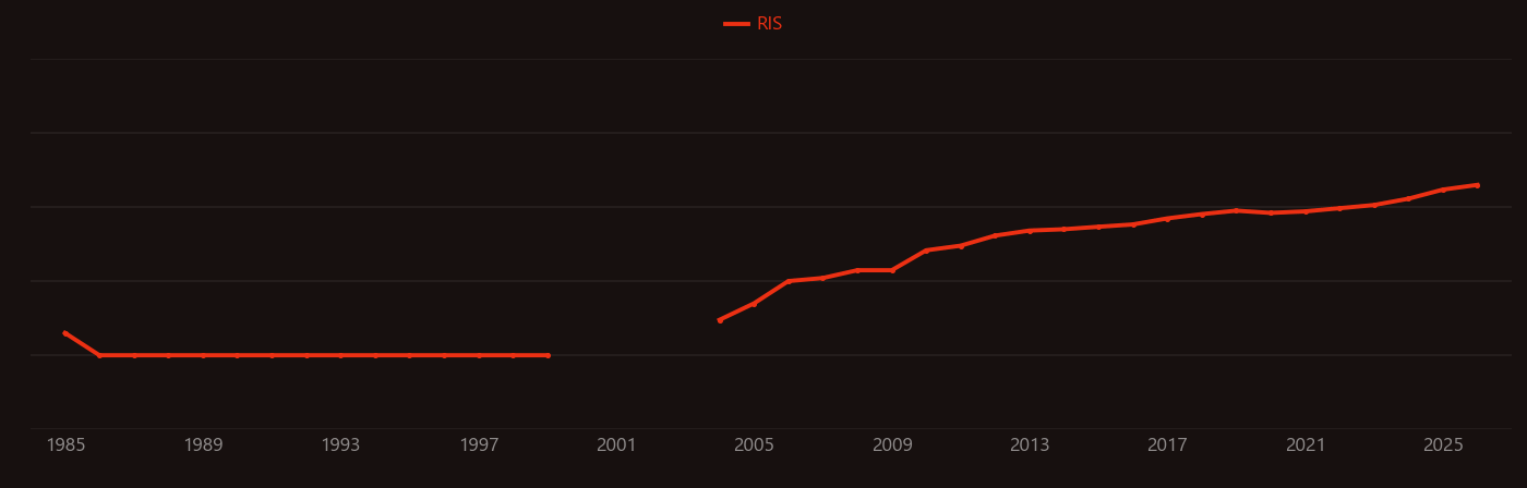 Transcriptome research intensity over time